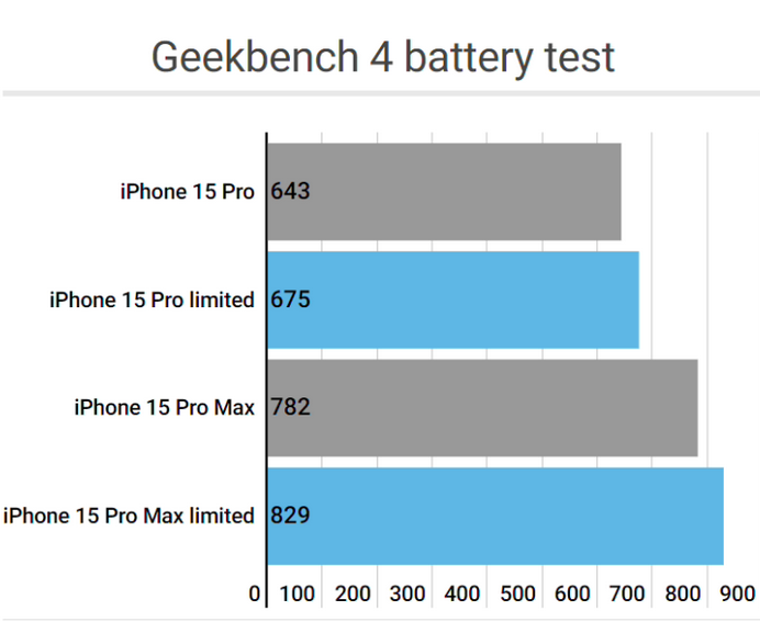 石楼apple维修站iPhone15Pro的ProMotion高刷功能耗电吗