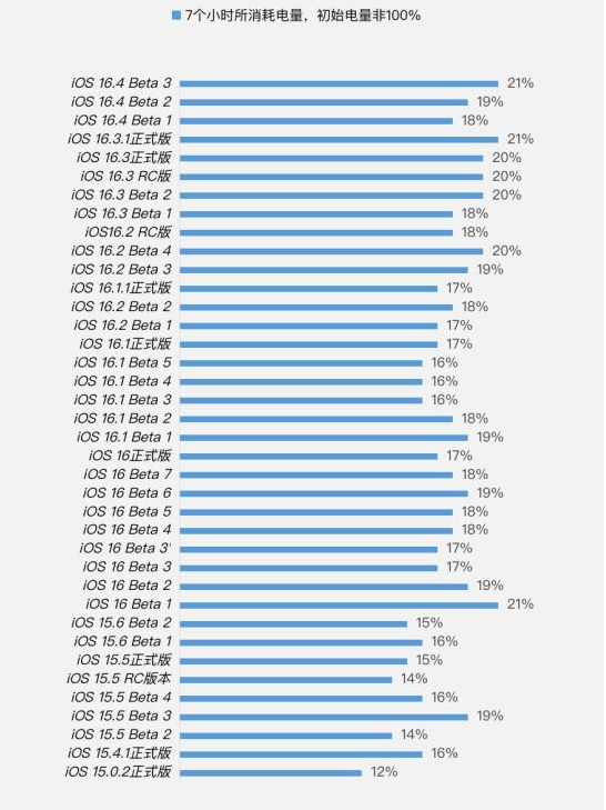 石楼苹果手机维修分享iOS 16.4 Beta 3续航跑分等测试结果汇总 