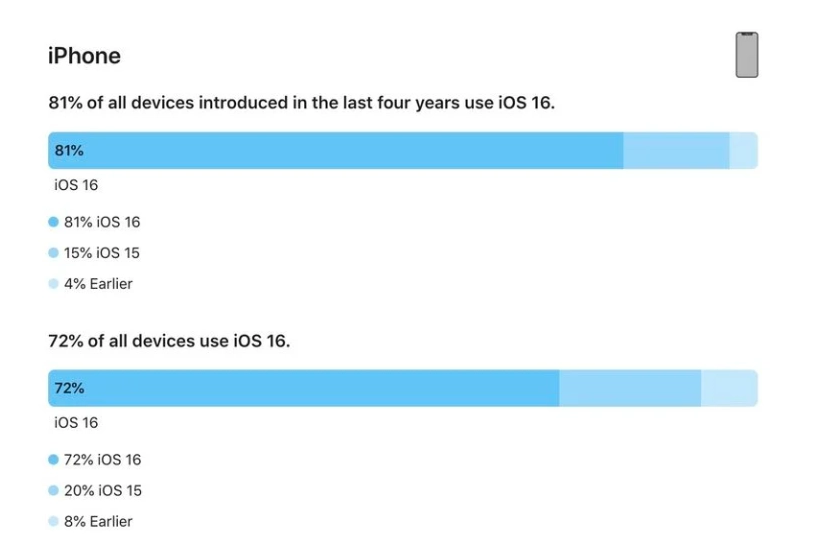 石楼苹果手机维修分享iOS 16 / iPadOS 16 安装率 