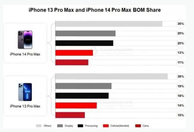 石楼苹果手机维修分享iPhone 14 Pro的成本和利润 