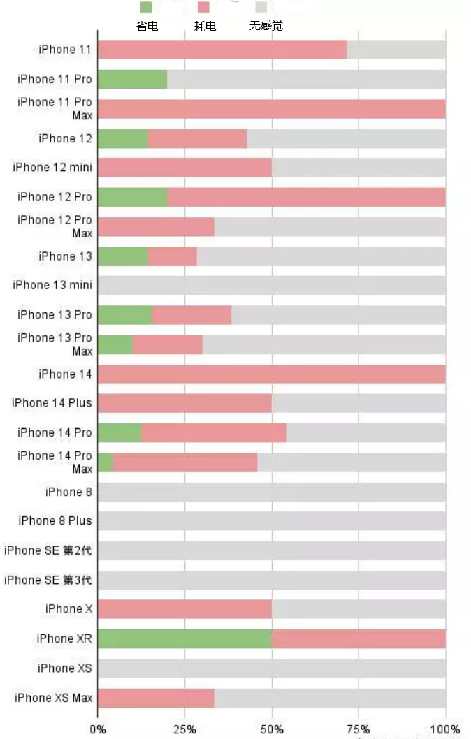 石楼苹果手机维修分享iOS16.2太耗电怎么办？iOS16.2续航不好可以降级吗？ 