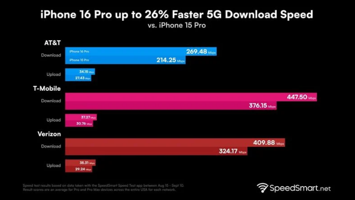 石楼苹果手机维修分享iPhone 16 Pro 系列的 5G 速度 