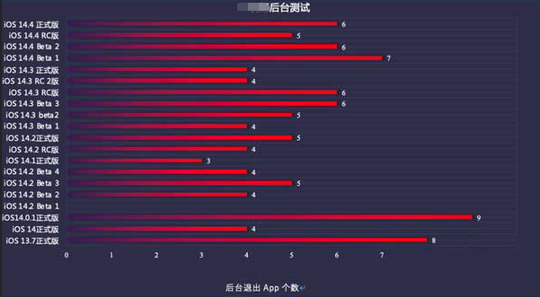 石楼苹果手机维修分享iOS14.5beta1续航怎么样 