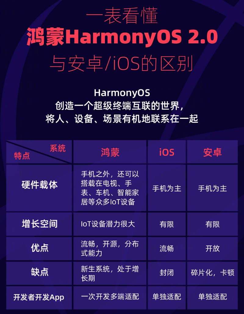 石楼苹果手机维修分享华为鸿蒙 OS 与安卓以及 iOS 都有什么区别 